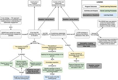 Beyond Indicators and Success Stories: An Emerging Method to Assess Social Learning in Large-Scale Transdisciplinary Research Programs